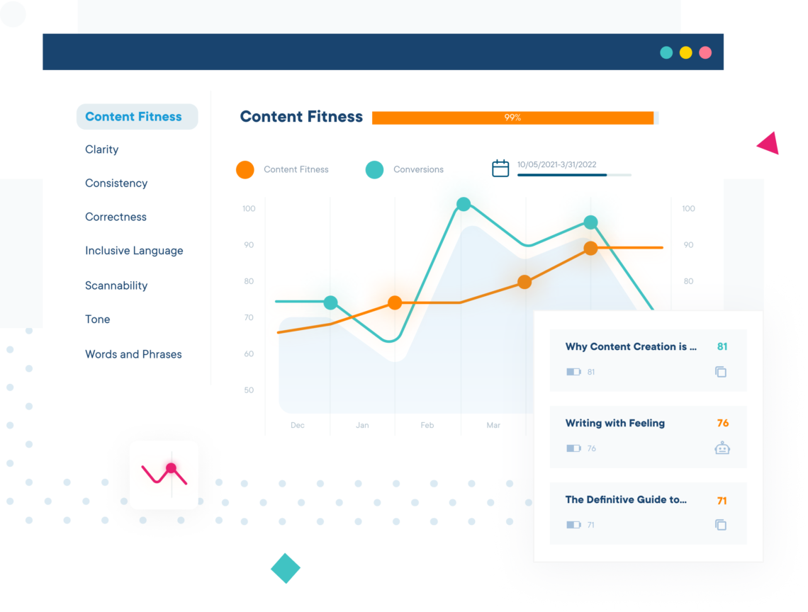 A detailed graph of content fitness data compared to performance data.