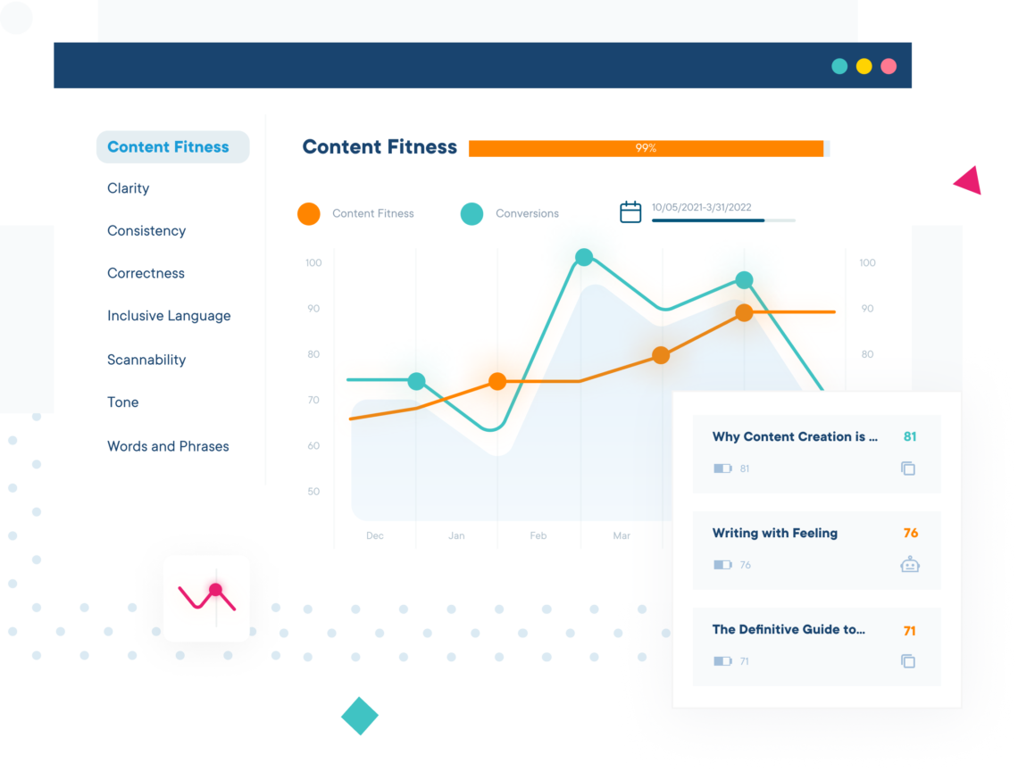 Ein detaillierter Graph mit Daten zur Content-Fitness in Relation zu Performance-Daten.