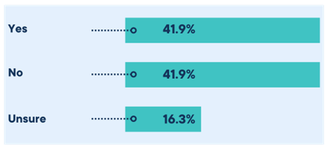 This graph shows the results for the question "Do enterprises restrict current generative AI use?"