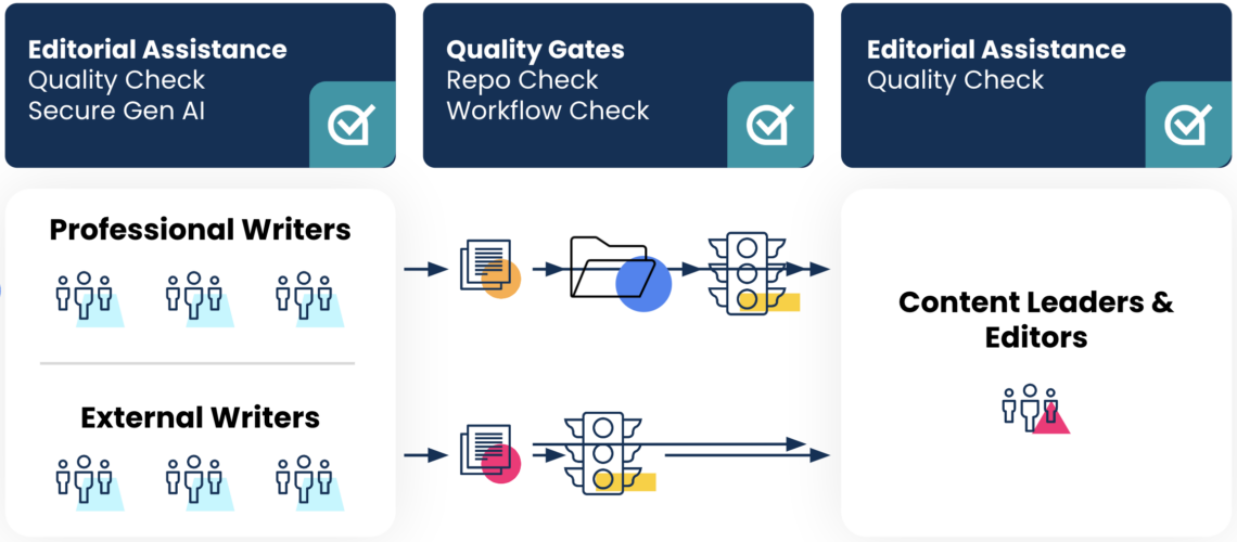 A diagram showing how you can insert Acrolinx into different parts of your content workflow.