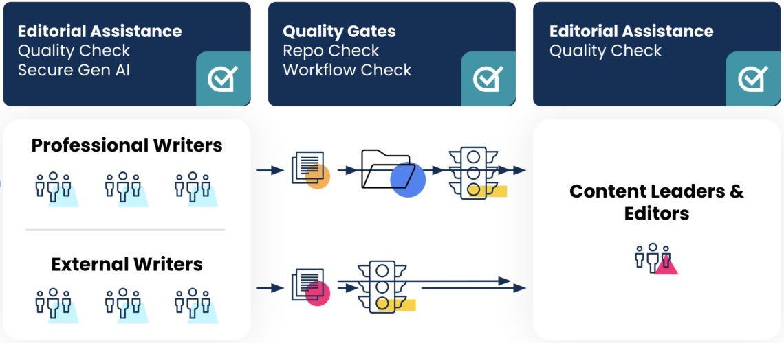 A diagram showing how you can insert Acrolinx into different parts of your content workflow. 