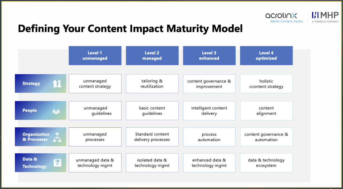 A graph of the content maturity model presented by MHP.