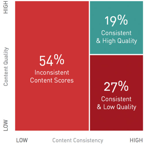 Need for Consistent Content: Boosting Engagement and SEO