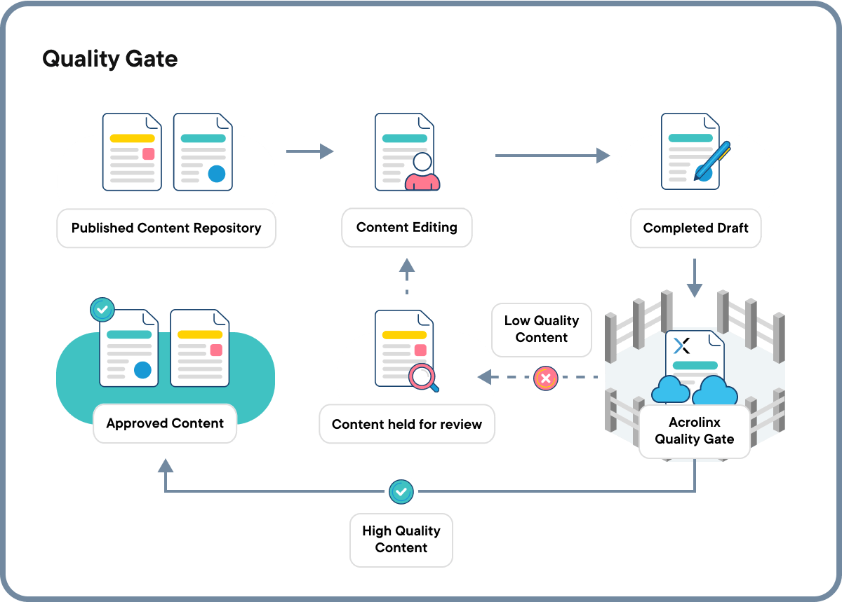 automated-content-governance